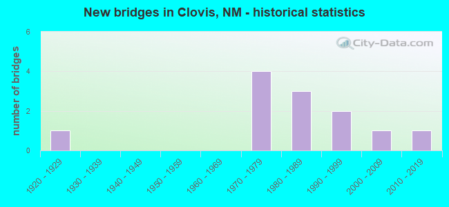 New bridges in Clovis, NM - historical statistics
