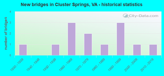 New bridges in Cluster Springs, VA - historical statistics