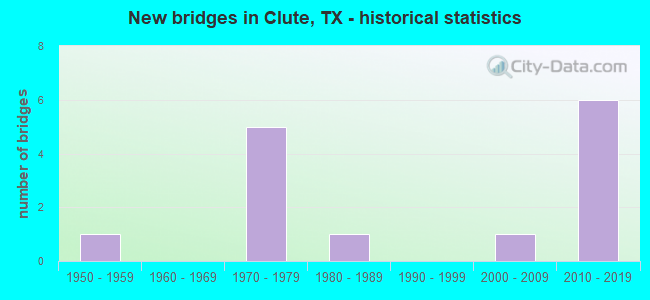 New bridges in Clute, TX - historical statistics