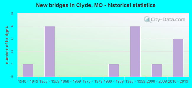 New bridges in Clyde, MO - historical statistics