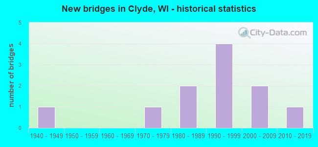 New bridges in Clyde, WI - historical statistics