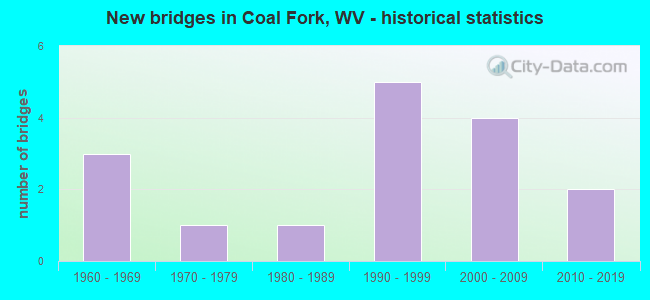 New bridges in Coal Fork, WV - historical statistics