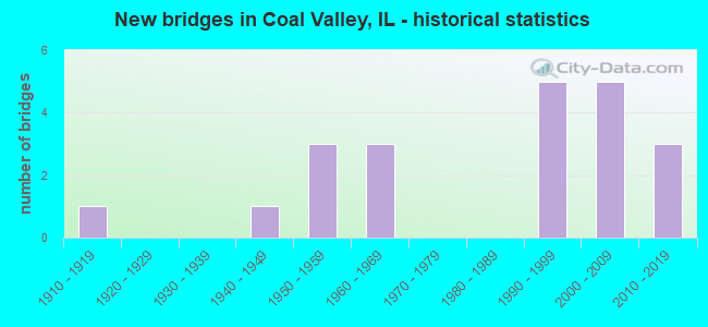 New bridges in Coal Valley, IL - historical statistics