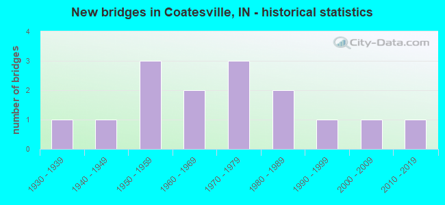 New bridges in Coatesville, IN - historical statistics
