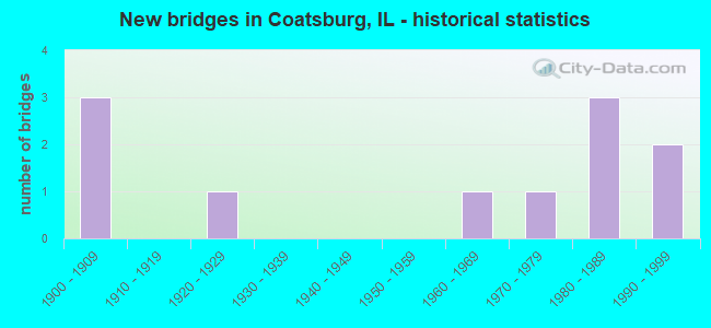New bridges in Coatsburg, IL - historical statistics