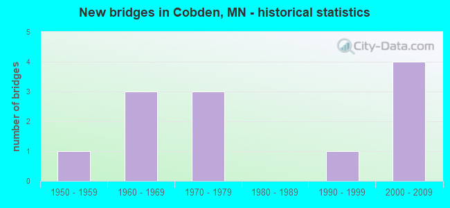 New bridges in Cobden, MN - historical statistics