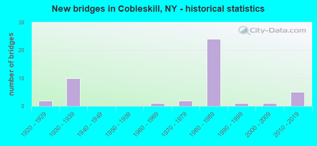 New bridges in Cobleskill, NY - historical statistics