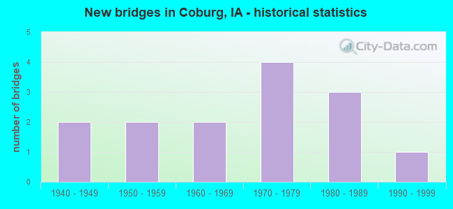 New bridges in Coburg, IA - historical statistics
