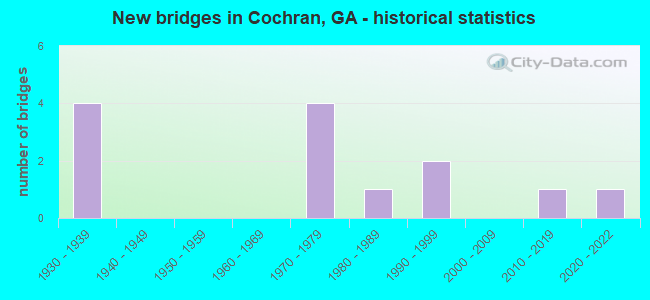 New bridges in Cochran, GA - historical statistics