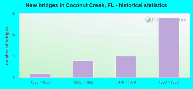 New bridges in Coconut Creek, FL - historical statistics