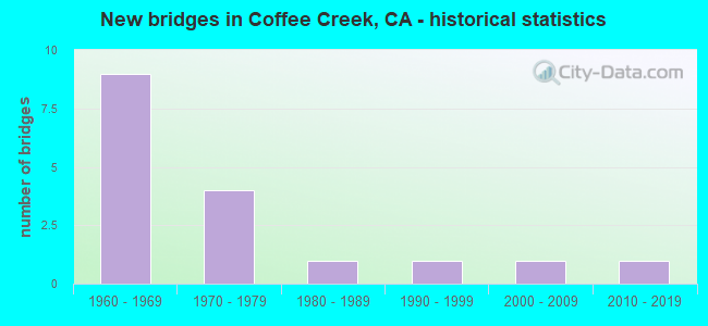 New bridges in Coffee Creek, CA - historical statistics