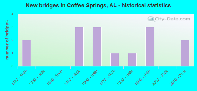 New bridges in Coffee Springs, AL - historical statistics