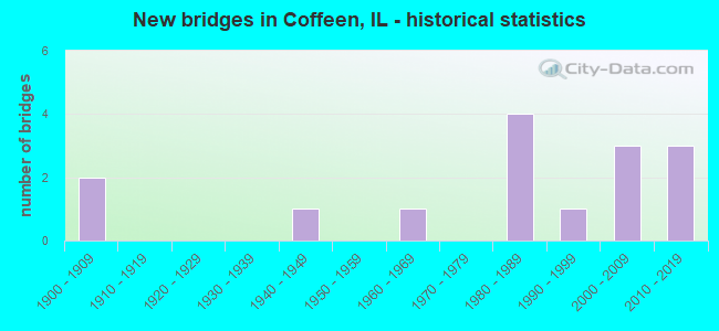 New bridges in Coffeen, IL - historical statistics