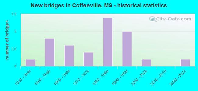 New bridges in Coffeeville, MS - historical statistics
