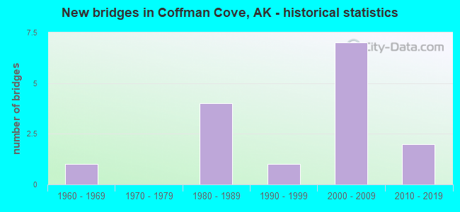New bridges in Coffman Cove, AK - historical statistics