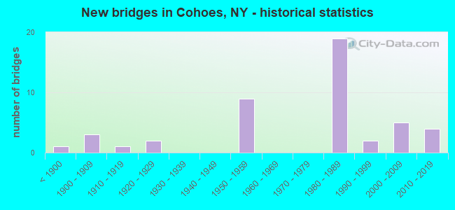 New bridges in Cohoes, NY - historical statistics