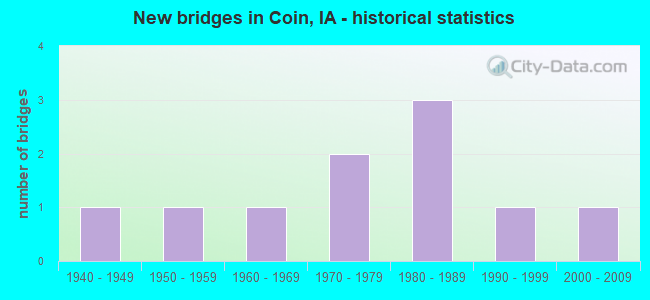New bridges in Coin, IA - historical statistics