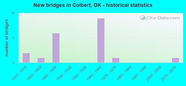 New bridges in Colbert, OK - historical statistics