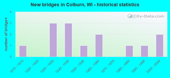 New bridges in Colburn, WI - historical statistics