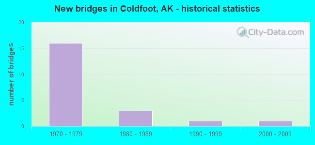 New bridges in Coldfoot, AK - historical statistics