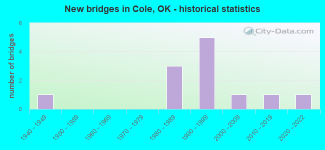 New bridges in Cole, OK - historical statistics