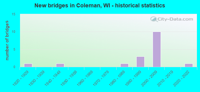 New bridges in Coleman, WI - historical statistics