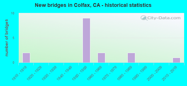 New bridges in Colfax, CA - historical statistics