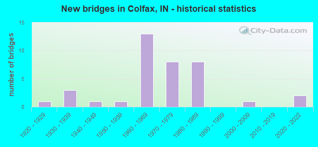 New bridges in Colfax, IN - historical statistics