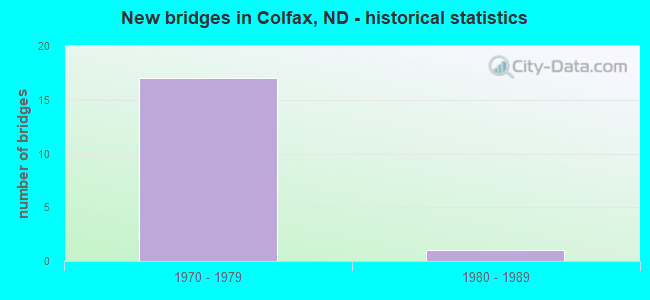 New bridges in Colfax, ND - historical statistics