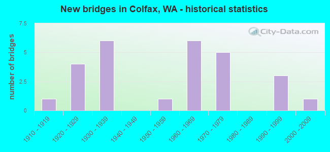 New bridges in Colfax, WA - historical statistics