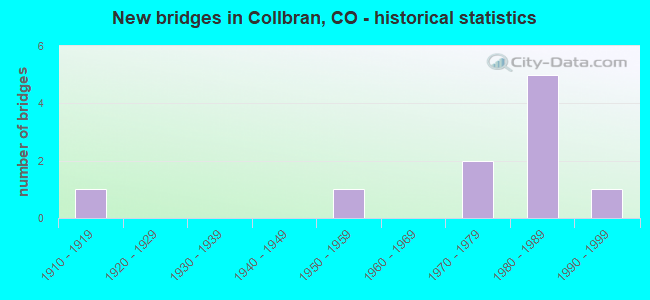 New bridges in Collbran, CO - historical statistics