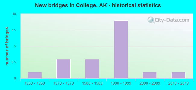 New bridges in College, AK - historical statistics