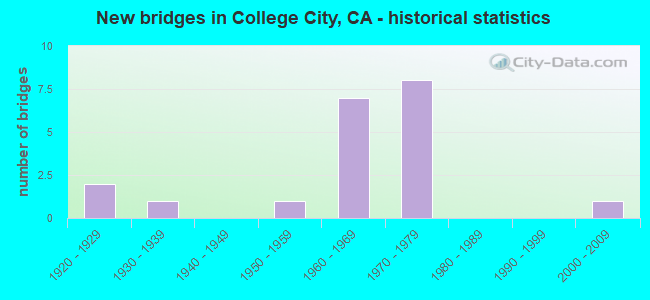 New bridges in College City, CA - historical statistics