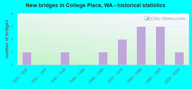 New bridges in College Place, WA - historical statistics