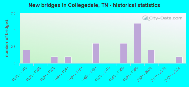New bridges in Collegedale, TN - historical statistics