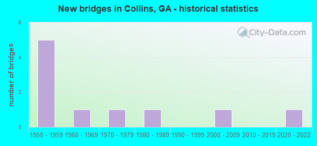 New bridges in Collins, GA - historical statistics