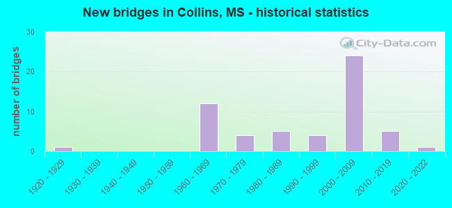 New bridges in Collins, MS - historical statistics