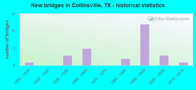 New bridges in Collinsville, TX - historical statistics