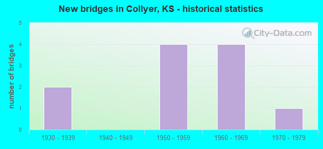 New bridges in Collyer, KS - historical statistics