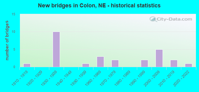 New bridges in Colon, NE - historical statistics