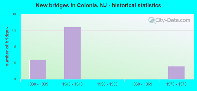 New bridges in Colonia, NJ - historical statistics