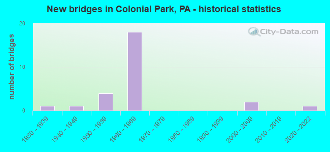 New bridges in Colonial Park, PA - historical statistics