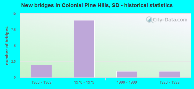 New bridges in Colonial Pine Hills, SD - historical statistics