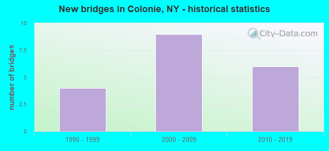 New bridges in Colonie, NY - historical statistics