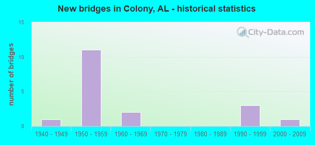 New bridges in Colony, AL - historical statistics