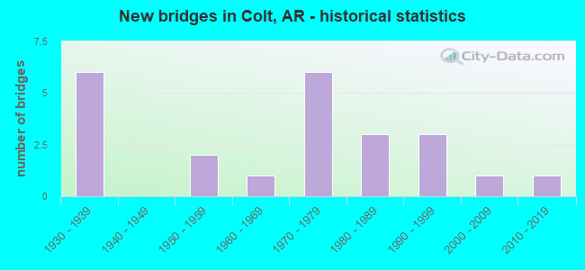 New bridges in Colt, AR - historical statistics