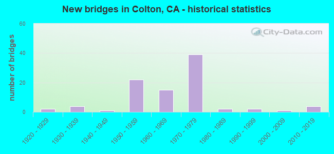 New bridges in Colton, CA - historical statistics