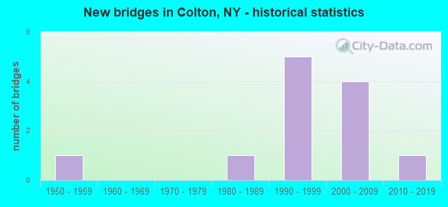 New bridges in Colton, NY - historical statistics