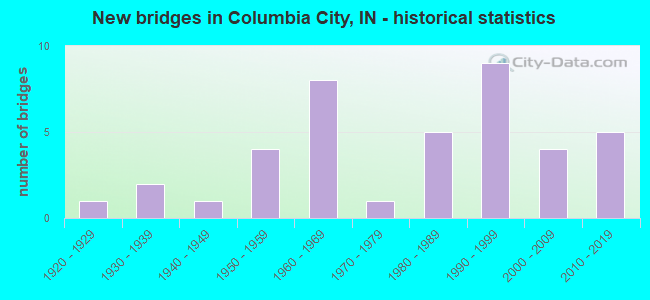 New bridges in Columbia City, IN - historical statistics