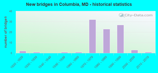 New bridges in Columbia, MD - historical statistics